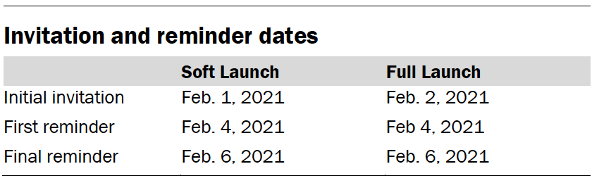 Invitation and reminder dates