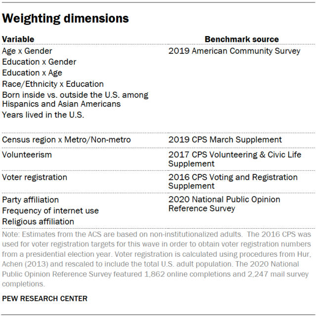 Weighting dimensions