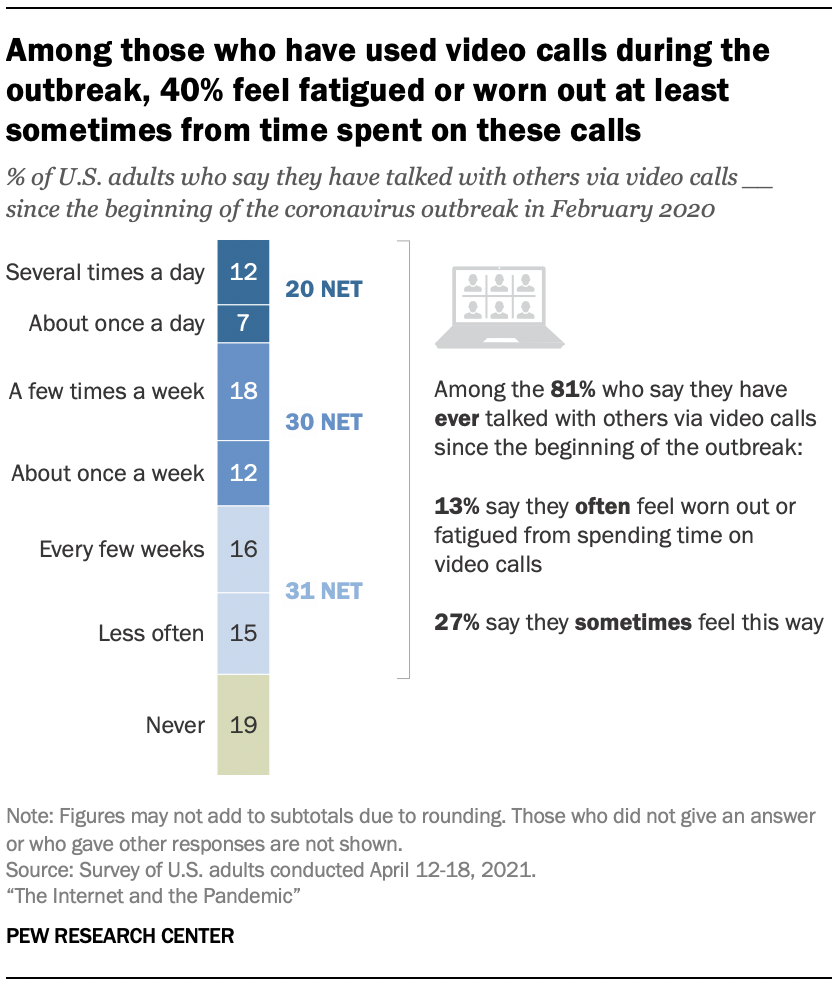 Among those who have used video calls during the outbreak, 40% feel fatigued or worn out at least sometimes from time spent on these calls