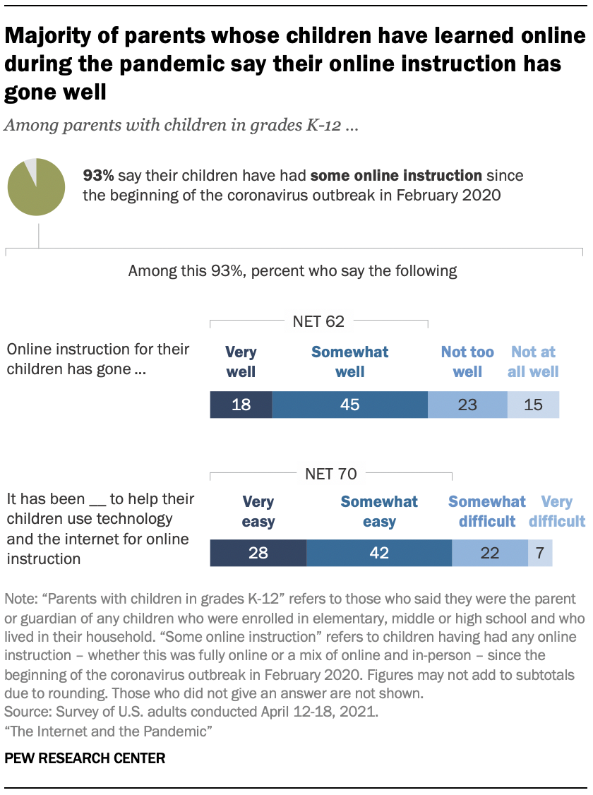 Majority of parents whose children have learned online during the pandemic say their online instruction has gone well