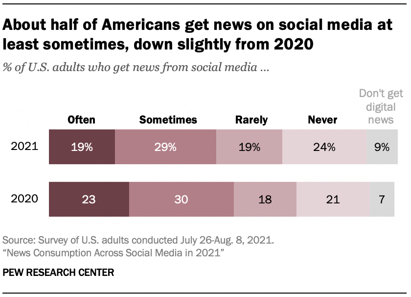 About half of Americans get news on social media at least sometimes, down slightly from 2020
