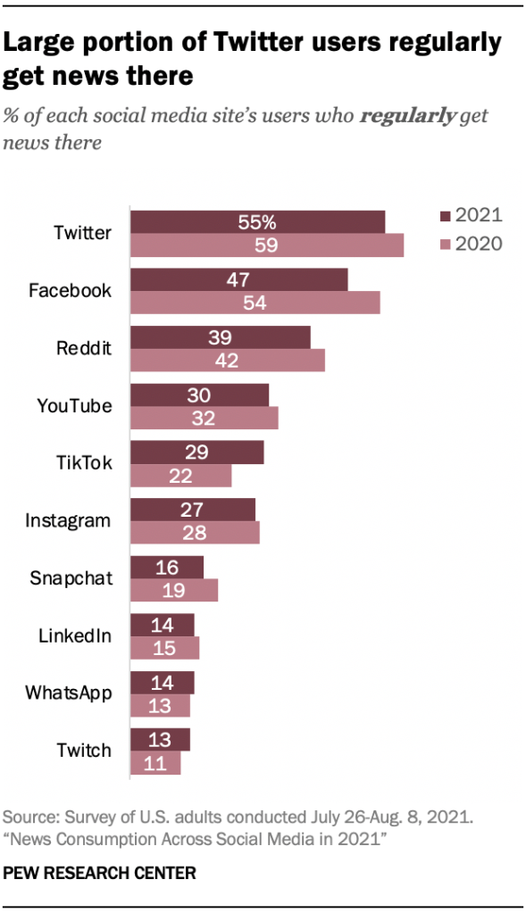 Large portion of Twitter users regularly get news there