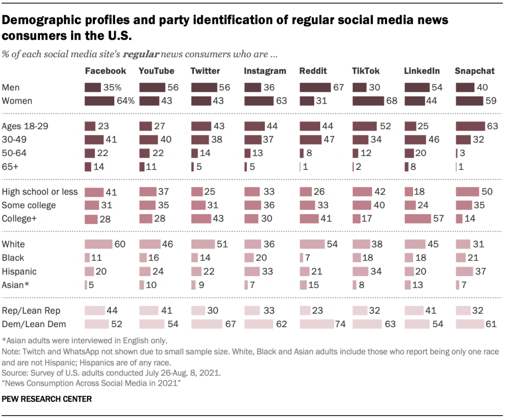 Demographic profiles and party identification of regular social media news consumers in the U.S.