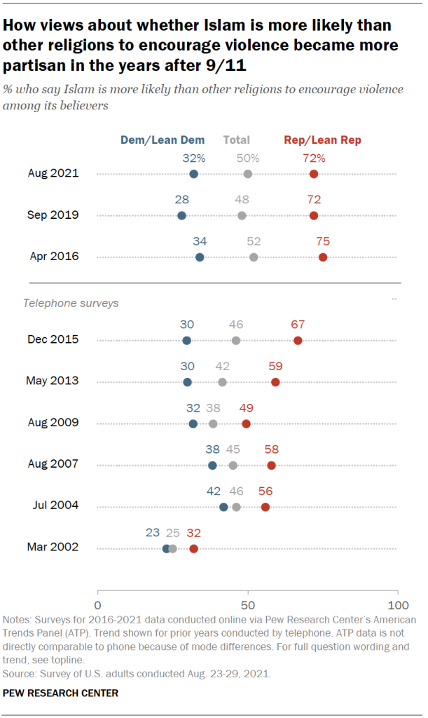 Republicans increasingly say Islam is more likely than other religions to encourage violence