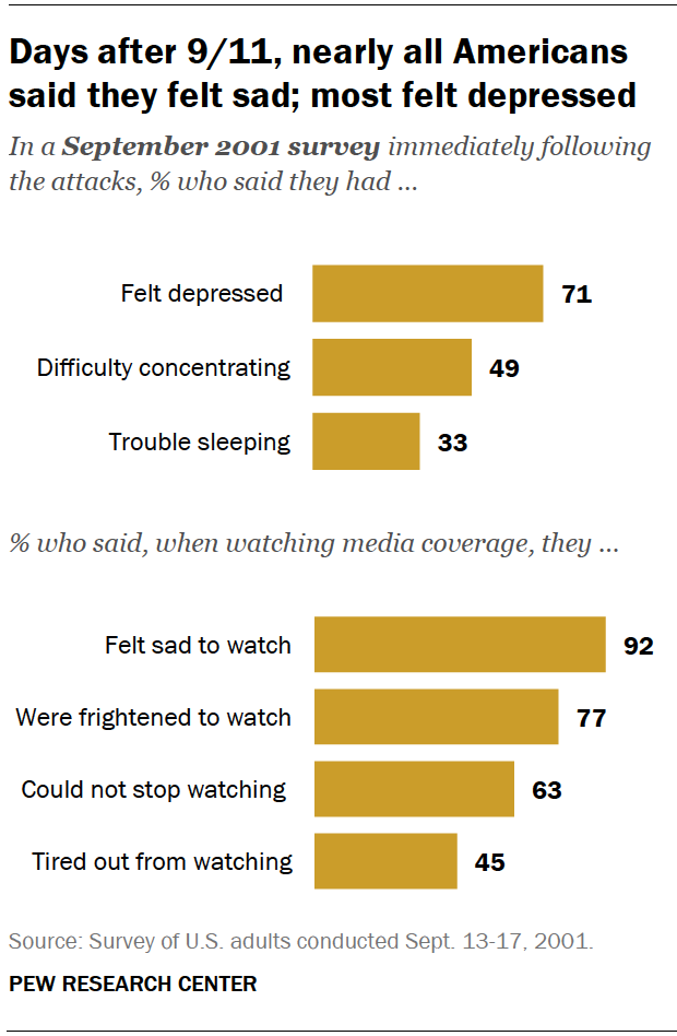 Days after 9/11, nearly all Americans said they felt sad; most felt depressed