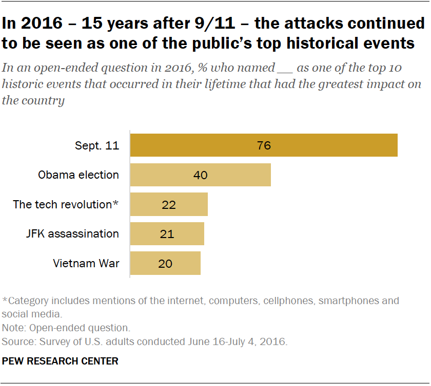In 2016 – 15 years after 9/11 – the attacks continued to be seen as one of the public’s top historical events