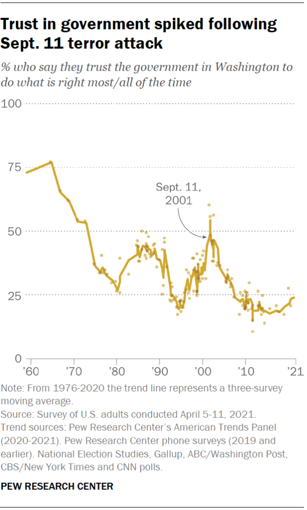 Trust in government spiked following Sept. 11 terror attack
