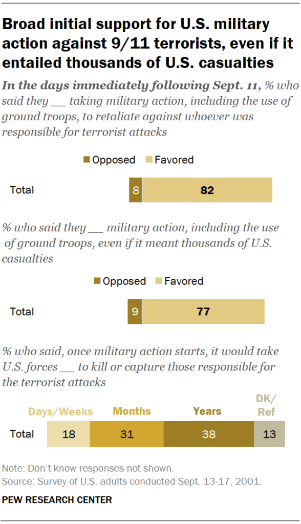 Broad initial support for U.S. military action against 9/11 terrorists, even if it entailed thousands of U.S. casualties