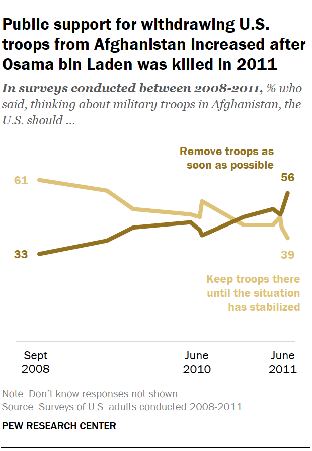 Public support for withdrawing U.S. troops from Afghanistan increased after Osama bin Laden was killed in 2011