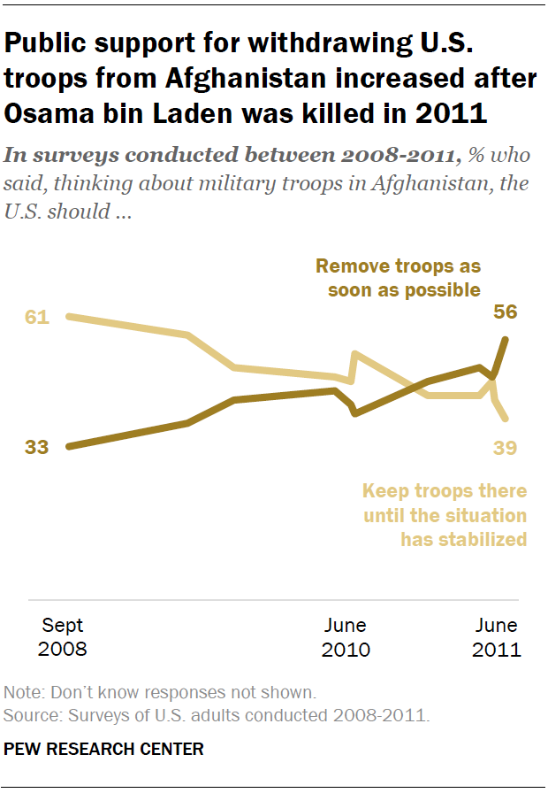 Chart shows public support for withdrawing U.S. troops from Afghanistan increased after Osama bin Laden was killed in 2011