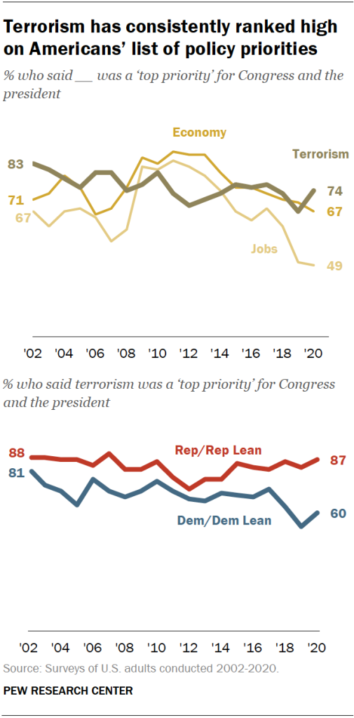 Chart shows terrorism has consistently ranked high on Americans’ list of policy priorities