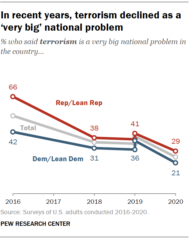In recent years, terrorism declined as a ‘very big’ national problem