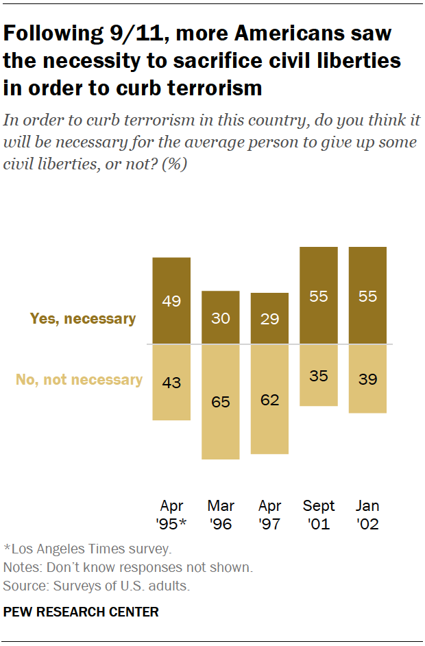 Following 9/11, more Americans saw the necessity to sacrifice civil liberties in order to curb terrorism
