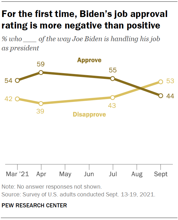 For the first time, Biden’s job approval rating is more negative than positive