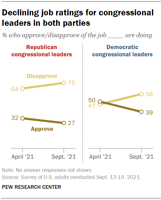 Declining job ratings for congressional leaders in both parties