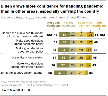 Chart shows Biden draws more confidence for handling pandemic than in other areas, especially unifying the country