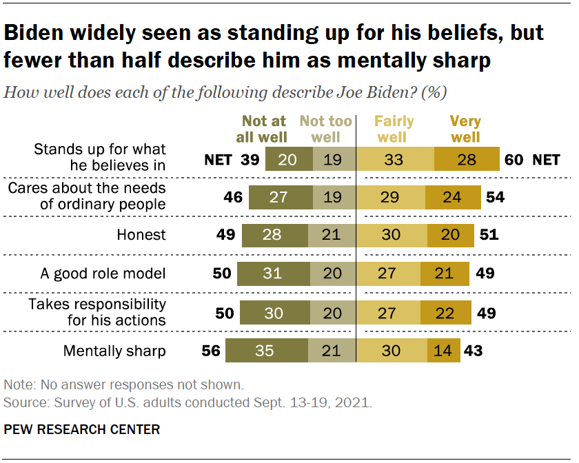 Biden widely seen as standing up for his beliefs, but fewer than half describe him as mentally sharp