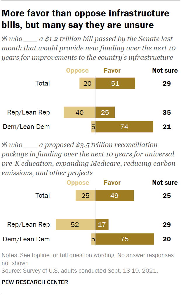 More favor than oppose infrastructure bills, but many say they are unsure
