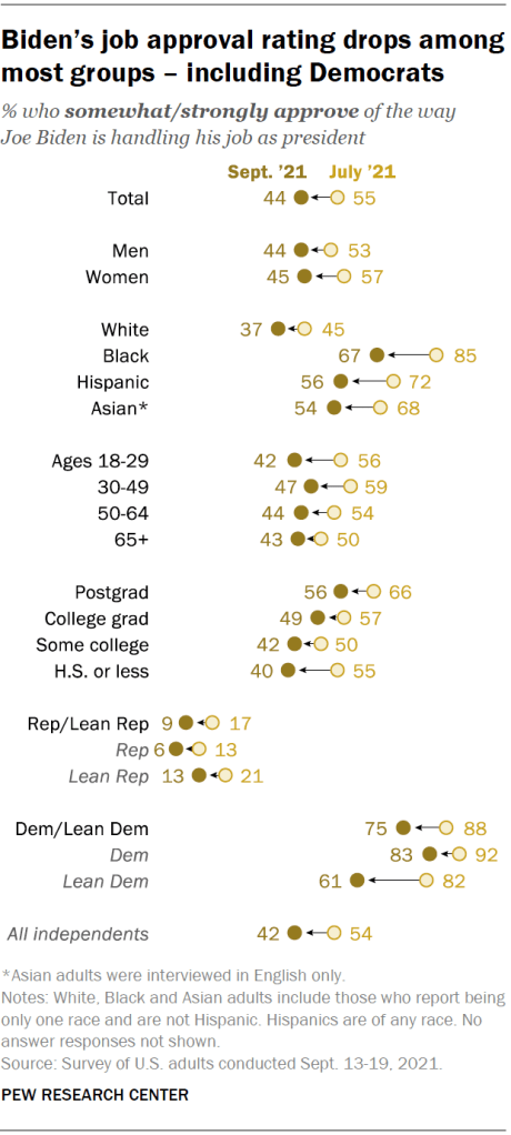 Biden’s job approval rating drops among most groups – including Democrats