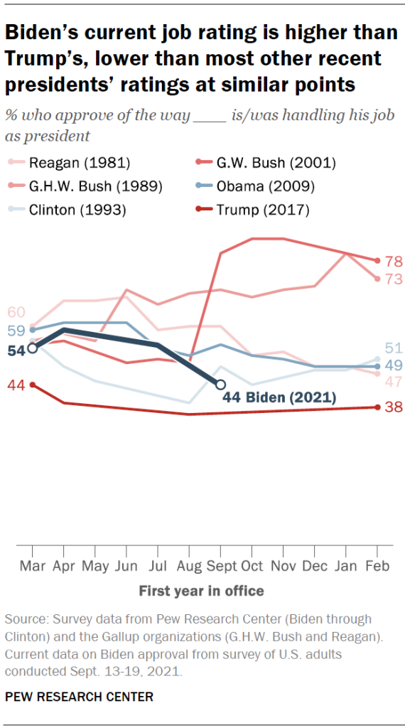 Biden’s current job rating is higher than Trump’s, lower than most other recent presidents’ ratings at similar points