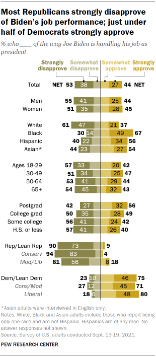 Chart shows most Republicans strongly disapprove of Biden’s job performance; just under half of Democrats strongly approve