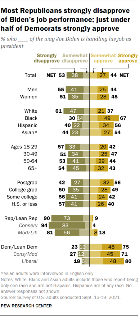 Most Republicans strongly disapprove of Biden’s job performance; just under half of Democrats strongly approve