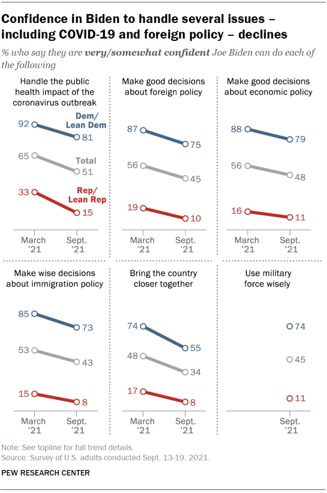 Confidence in Biden to handle several issues – including COVID-19 and foreign policy – declines
