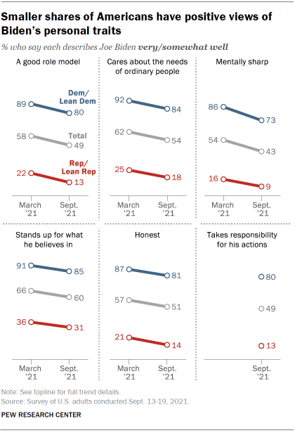 Chart shows smaller shares of Americans have positive views of Biden’s personal traits