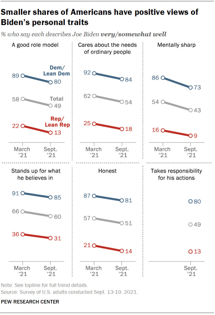 Smaller shares of Americans have positive views of Biden’s personal traits