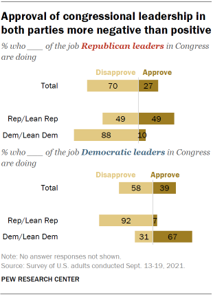 Chart shows approval of congressional leadership in both parties more negative than positive