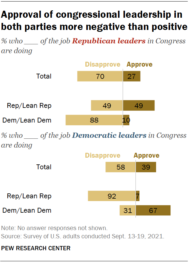 Approval of congressional leadership in both parties more negative than positive