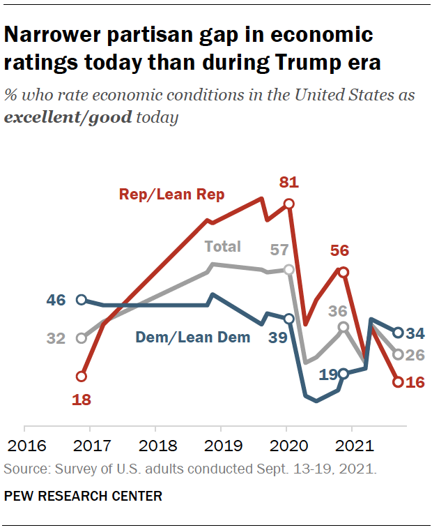 Narrower partisan gap in economic ratings today than during Trump era