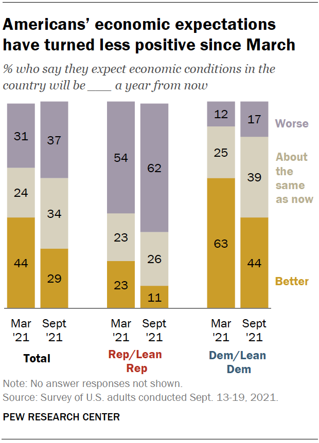 Americans’ economic expectations have turned less positive since March