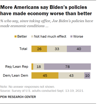 Chart shows more Americans say Biden’s policies have made economy worse than better