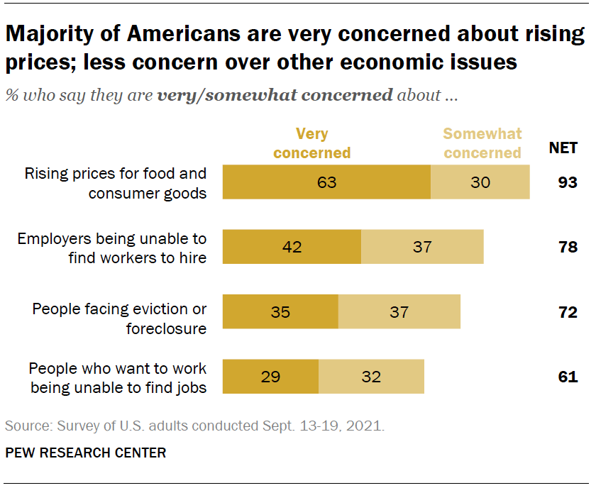 Majority of Americans are very concerned about rising prices; less concern over other economic issues