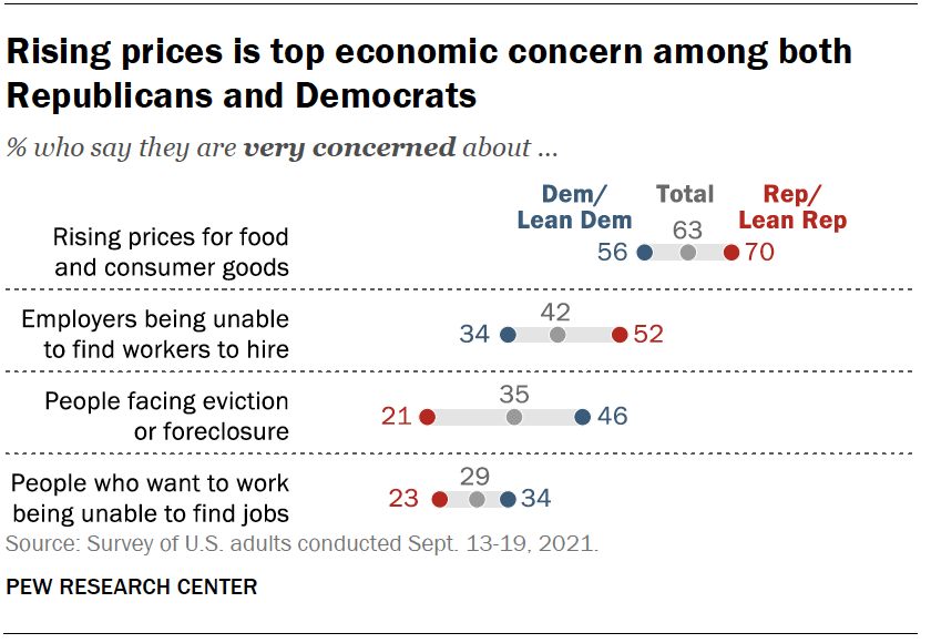 Rising prices is top economic concern among both Republicans and Democrats