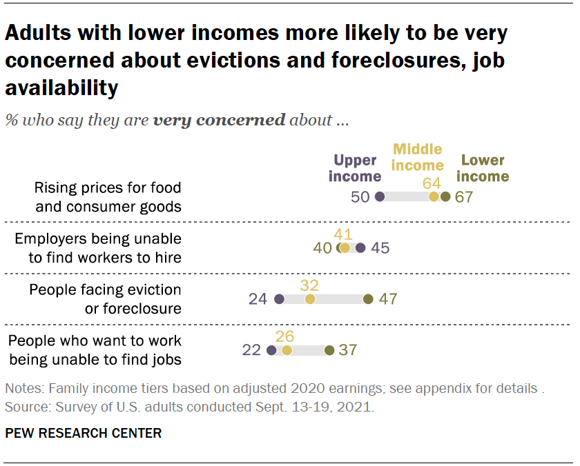 Adults with lower incomes more likely to be very concerned about evictions and foreclosures, job availability