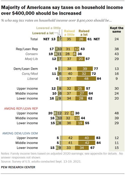 Chart shows majority of Americans say taxes on household income over $400,000 should be increased