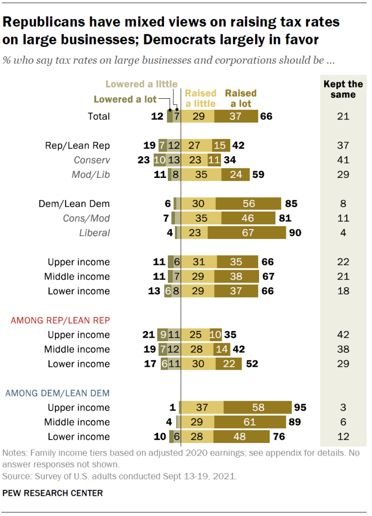 Republicans have mixed views on raising tax rates on large businesses; Democrats largely in favor