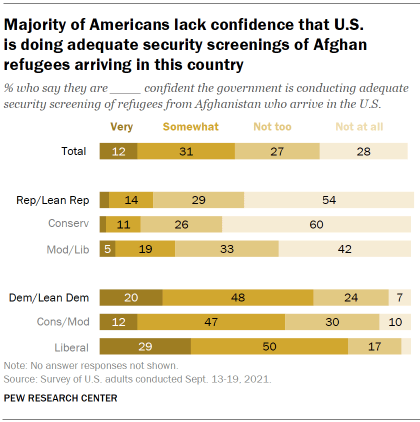 Chart shows majority of Americans lack confidence that U.S. is doing adequate security screenings of Afghan refugees arriving in this country