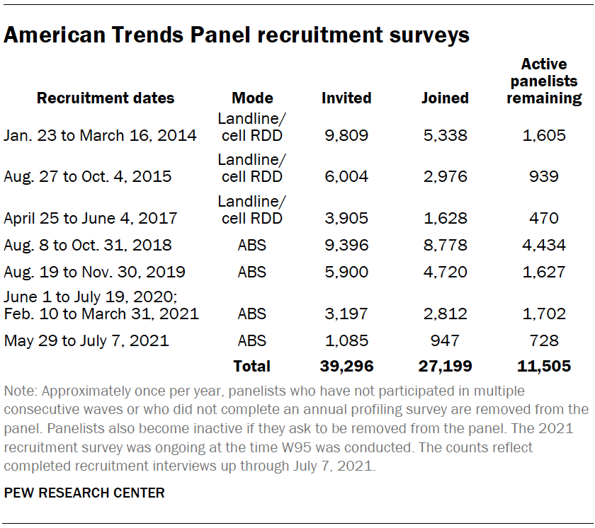 American Trends Panel recruitment surveys