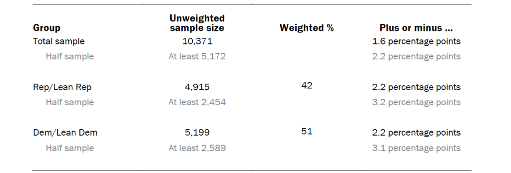 Unweighted sample sizes and the error attributable to sampling
