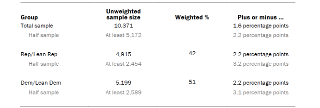 Table shows unweighted sample sizes and the error attributable to sampling