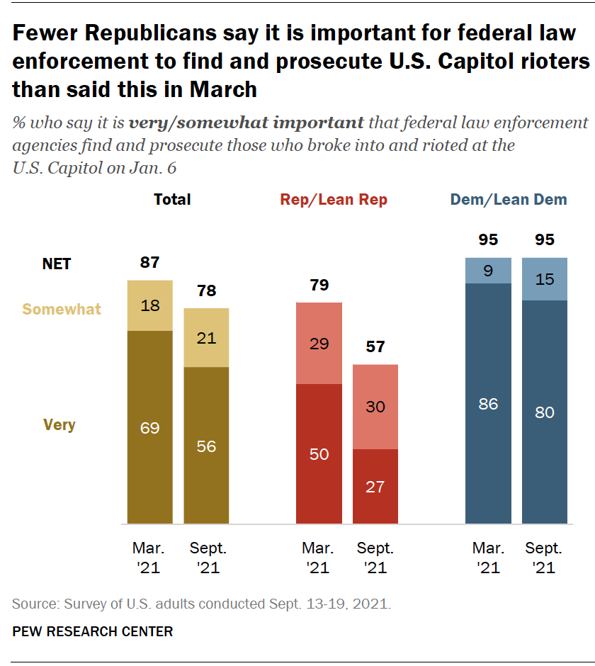 Fewer Republicans say it is important for federal law enforcement to find and prosecute U.S. Capitol rioters than said this in March