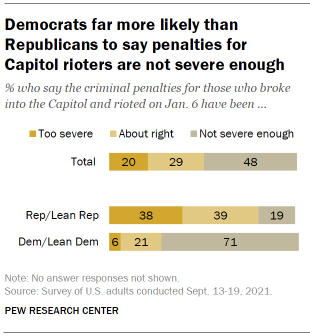 Chart shows Democrats far more likely than Republicans to say penalties for Capitol rioters are not severe enough