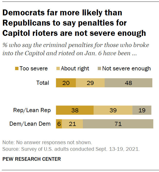 Democrats far more likely than Republicans to say penalties for Capitol rioters are not severe enough