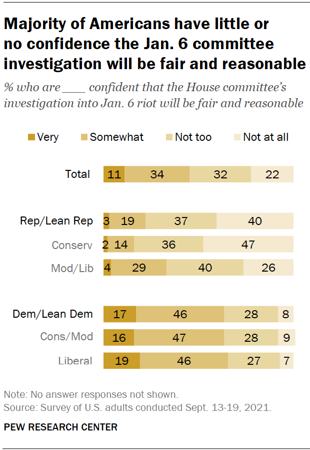 Majority of Americans have little or no confidence the Jan. 6 committee investigation will be fair and reasonable