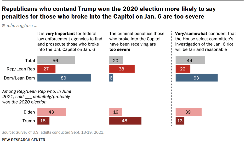 Republicans who contend Trump won the 2020 election more likely to say penalties for those who broke into the Capitol on Jan. 6 are too severe