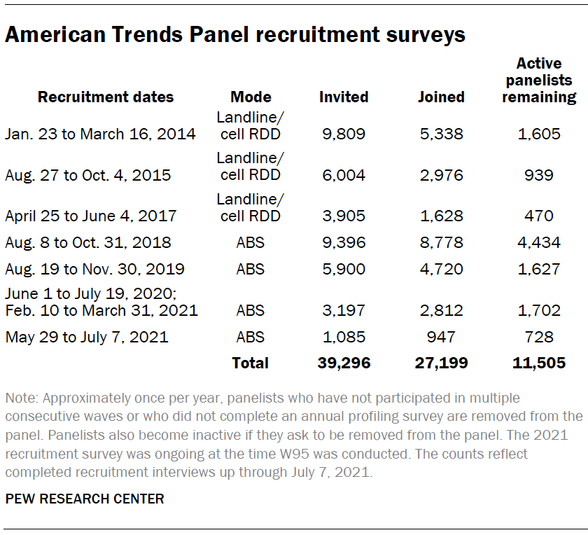 American Trends Panel recruitment surveys