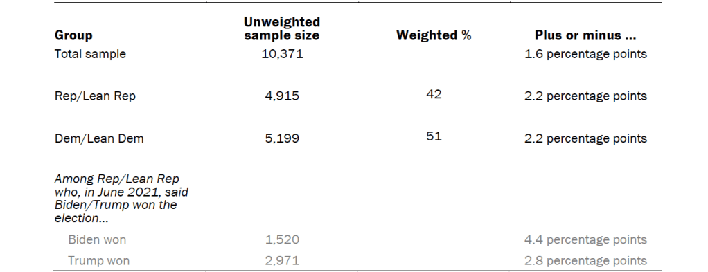 Unweighted sample sizes and the error attributable to sampling